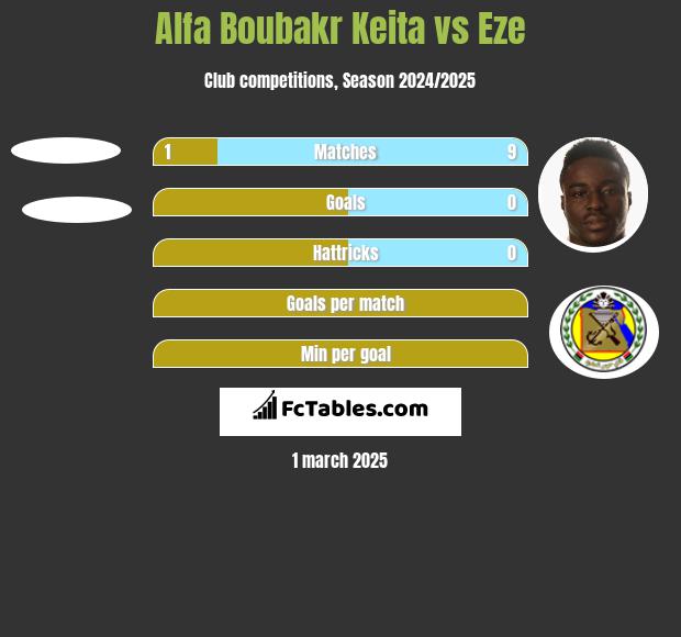 Alfa Boubakr Keita vs Eze h2h player stats