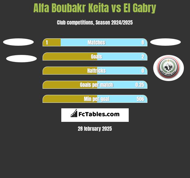 Alfa Boubakr Keita vs El Gabry h2h player stats