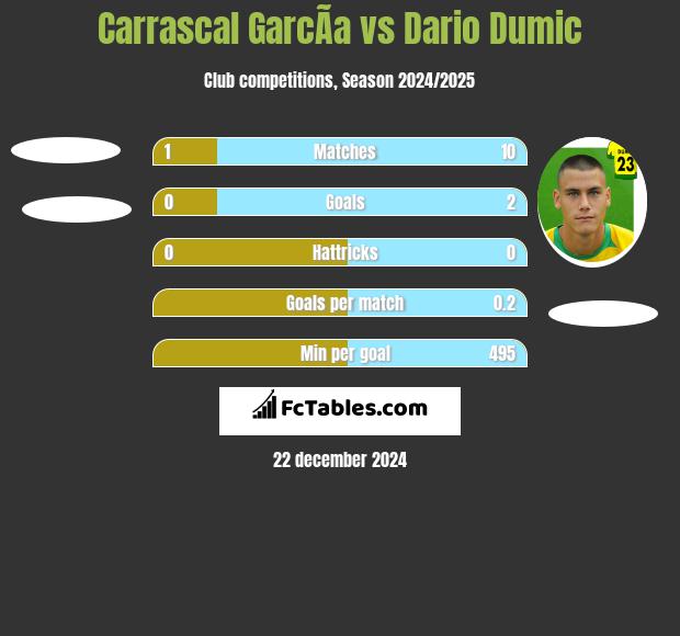 Carrascal GarcÃ­a vs Dario Dumic h2h player stats