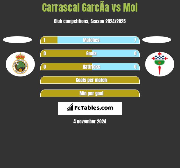 Carrascal GarcÃ­a vs Moi h2h player stats