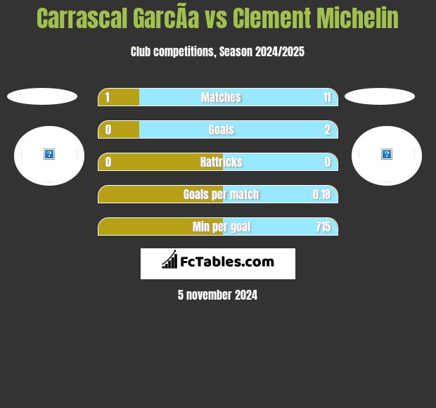 Carrascal GarcÃ­a vs Clement Michelin h2h player stats