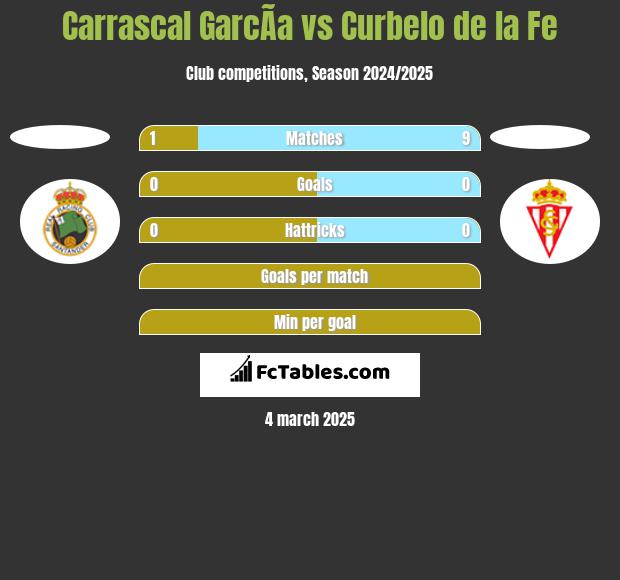 Carrascal GarcÃ­a vs Curbelo de la Fe h2h player stats