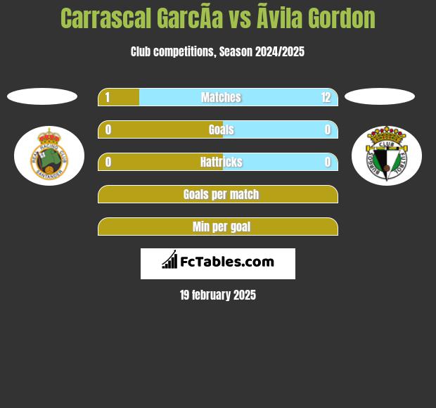 Carrascal GarcÃ­a vs Ãvila Gordon h2h player stats