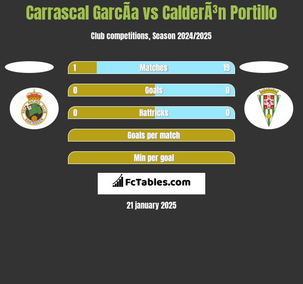 Carrascal GarcÃ­a vs CalderÃ³n Portillo h2h player stats