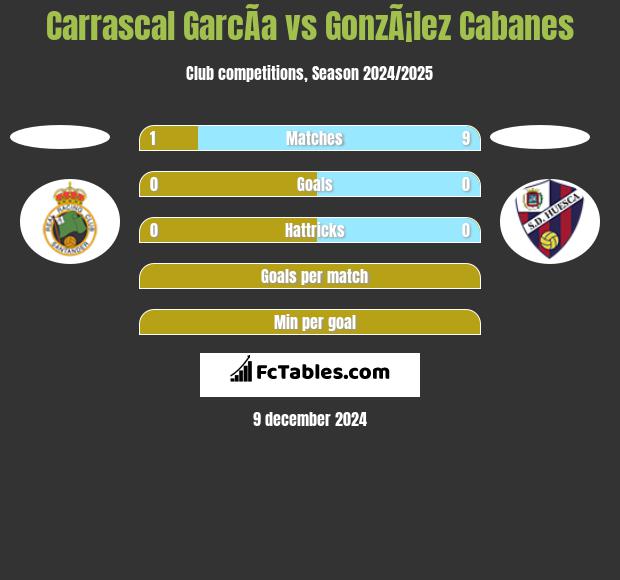 Carrascal GarcÃ­a vs GonzÃ¡lez Cabanes h2h player stats