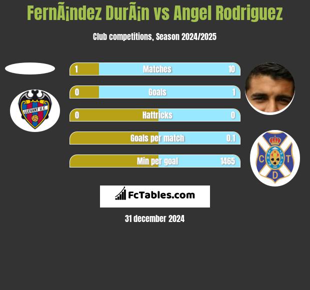 FernÃ¡ndez DurÃ¡n vs Angel Rodriguez h2h player stats