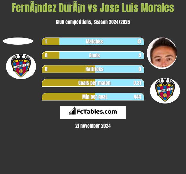 FernÃ¡ndez DurÃ¡n vs Jose Luis Morales h2h player stats