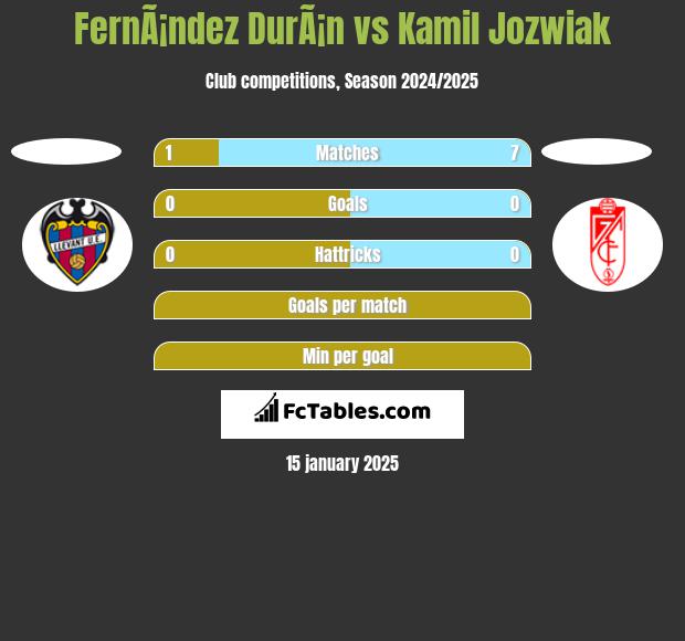 FernÃ¡ndez DurÃ¡n vs Kamil Jóźwiak h2h player stats