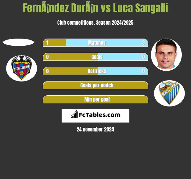 FernÃ¡ndez DurÃ¡n vs Luca Sangalli h2h player stats