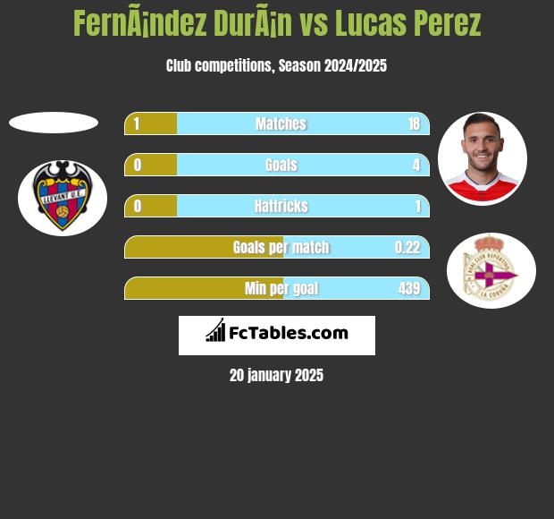 FernÃ¡ndez DurÃ¡n vs Lucas Perez h2h player stats