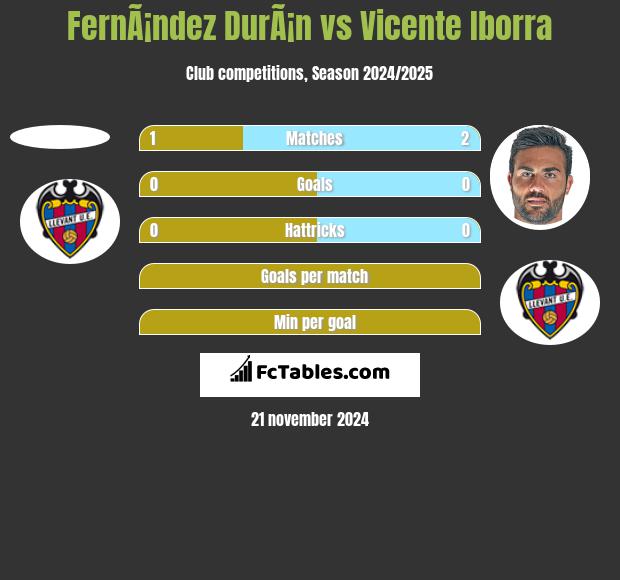 FernÃ¡ndez DurÃ¡n vs Vicente Iborra h2h player stats