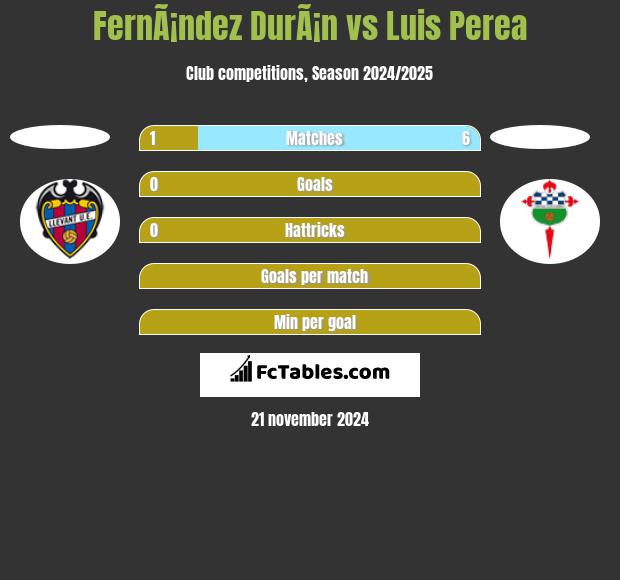 FernÃ¡ndez DurÃ¡n vs Luis Perea h2h player stats