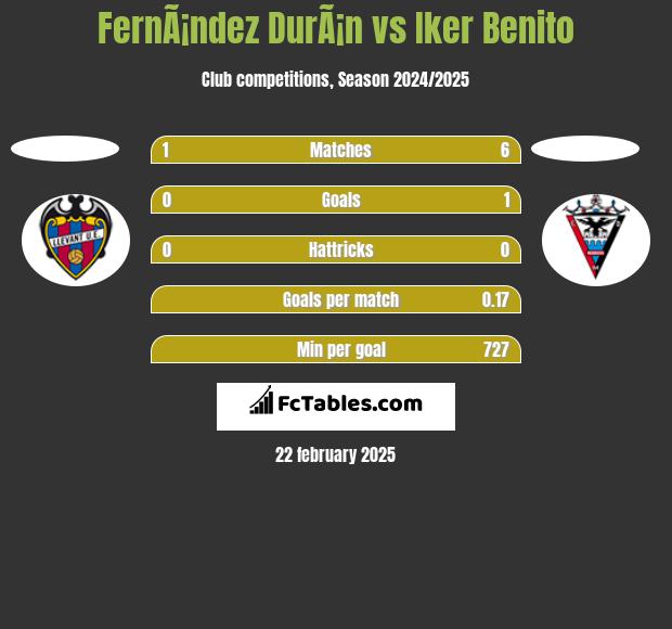 FernÃ¡ndez DurÃ¡n vs Iker Benito h2h player stats