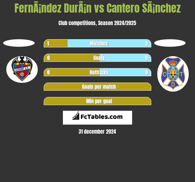 FernÃ¡ndez DurÃ¡n vs Cantero SÃ¡nchez h2h player stats