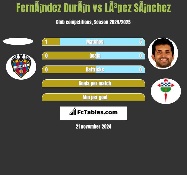 FernÃ¡ndez DurÃ¡n vs LÃ³pez SÃ¡nchez h2h player stats