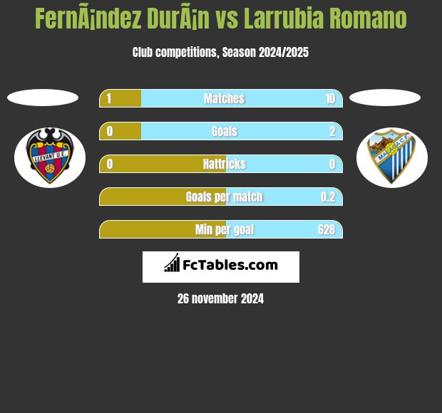 FernÃ¡ndez DurÃ¡n vs Larrubia Romano h2h player stats