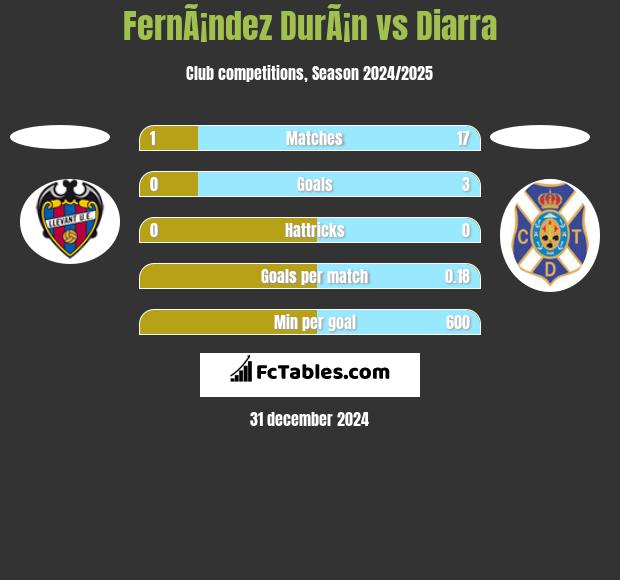 FernÃ¡ndez DurÃ¡n vs Diarra h2h player stats