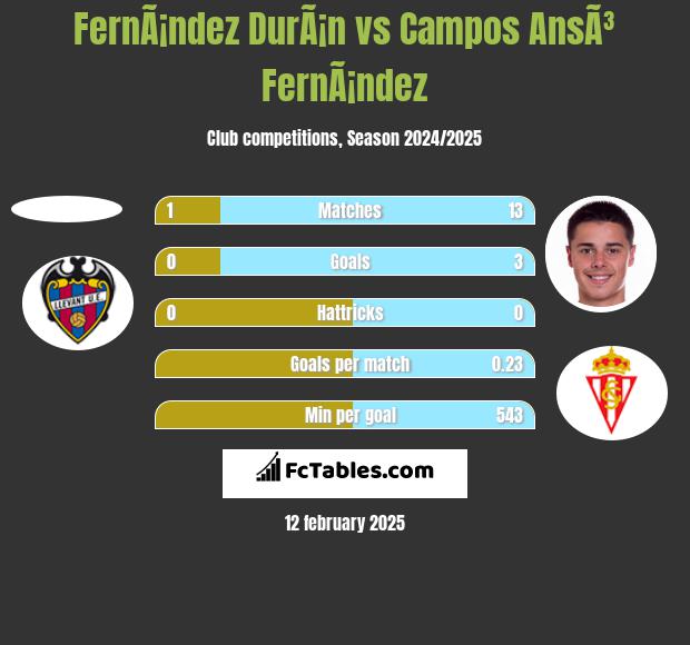 FernÃ¡ndez DurÃ¡n vs Campos AnsÃ³ FernÃ¡ndez h2h player stats