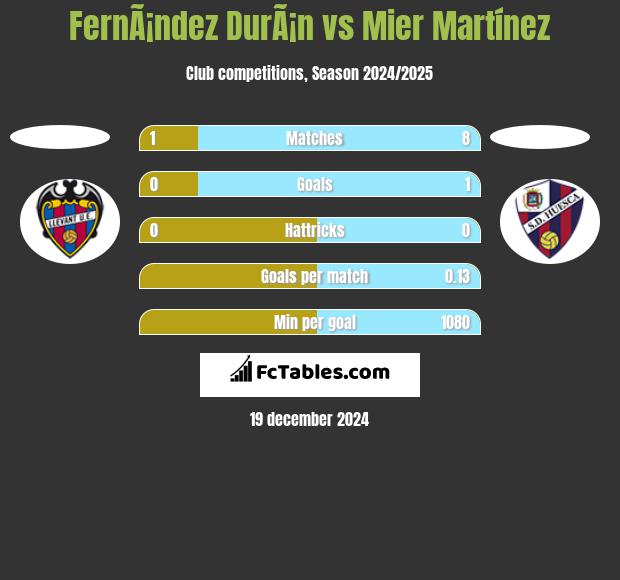 FernÃ¡ndez DurÃ¡n vs Mier Martínez h2h player stats