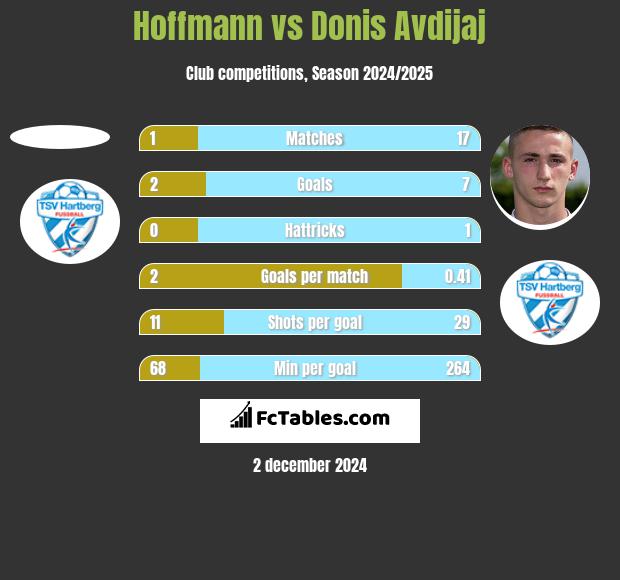 Hoffmann vs Donis Avdijaj h2h player stats