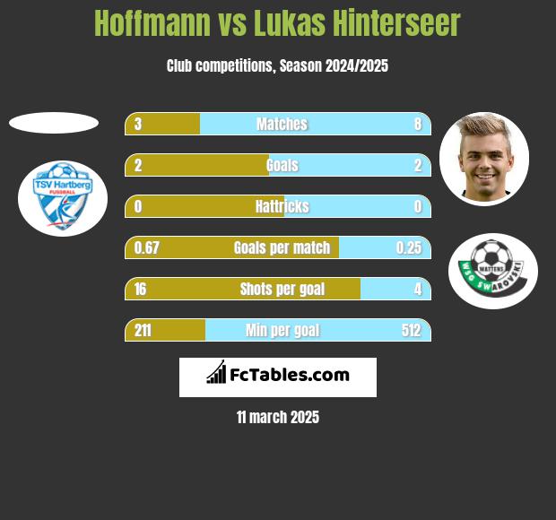 Hoffmann vs Lukas Hinterseer h2h player stats