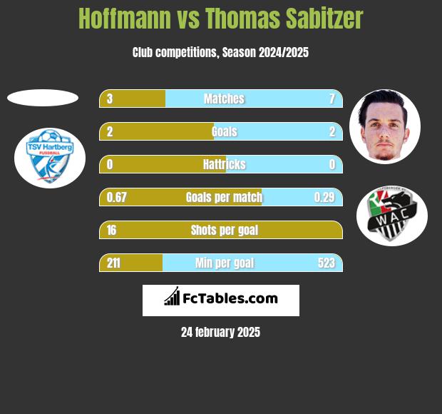 Hoffmann vs Thomas Sabitzer h2h player stats