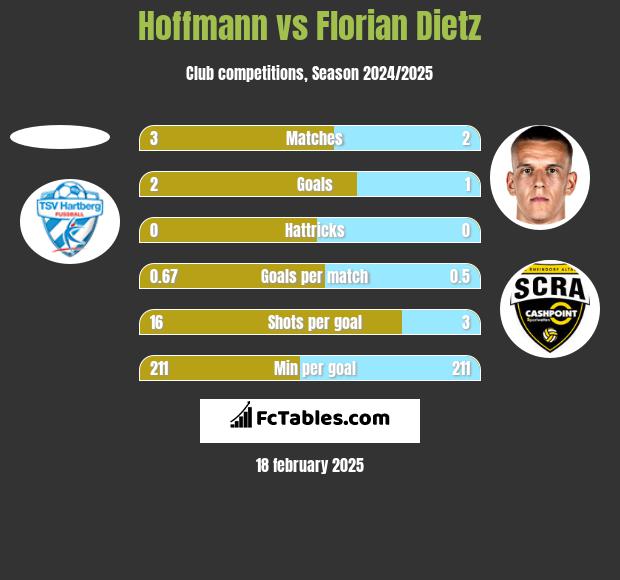 Hoffmann vs Florian Dietz h2h player stats