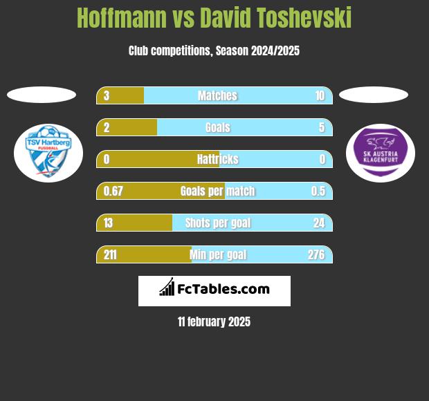 Hoffmann vs David Toshevski h2h player stats