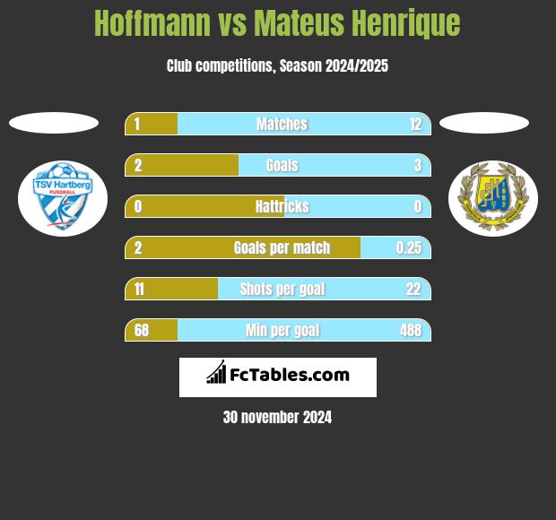 Hoffmann vs Mateus Henrique h2h player stats