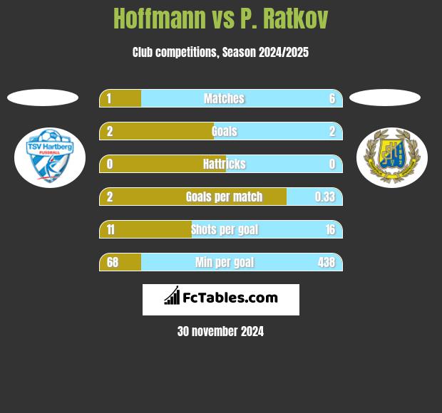 Hoffmann vs P. Ratkov h2h player stats