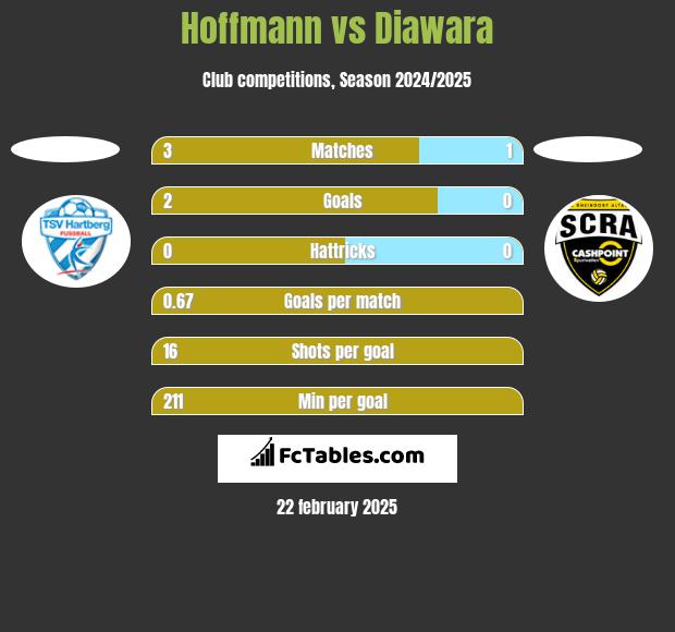 Hoffmann vs Diawara h2h player stats