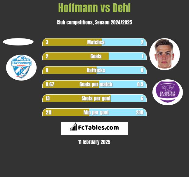 Hoffmann vs Dehl h2h player stats