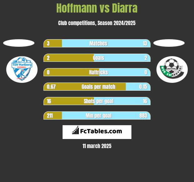 Hoffmann vs Diarra h2h player stats