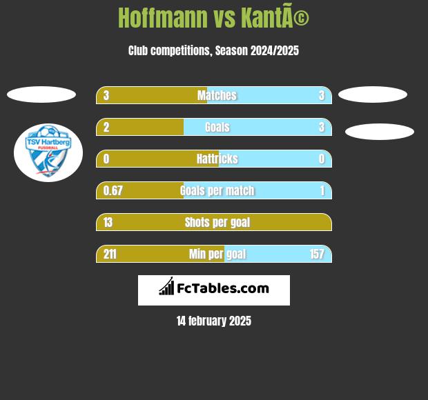 Hoffmann vs KantÃ© h2h player stats