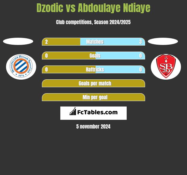 Dzodic vs Abdoulaye Ndiaye h2h player stats