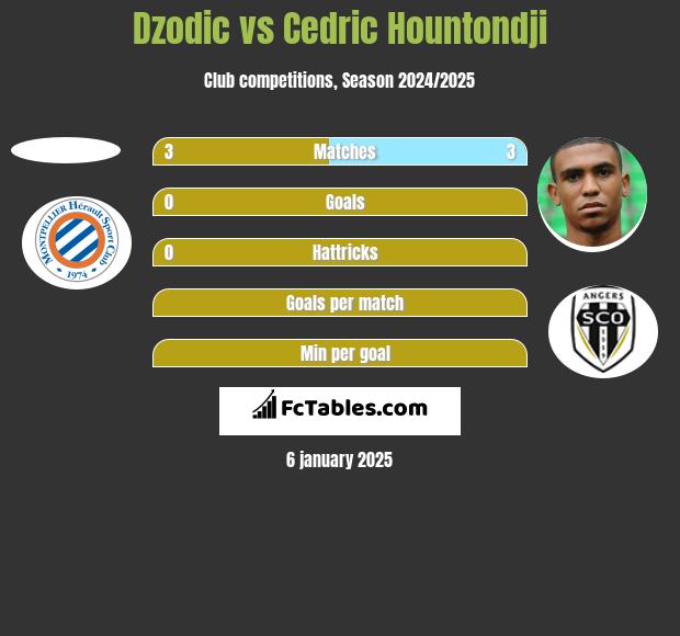 Dzodic vs Cedric Hountondji h2h player stats