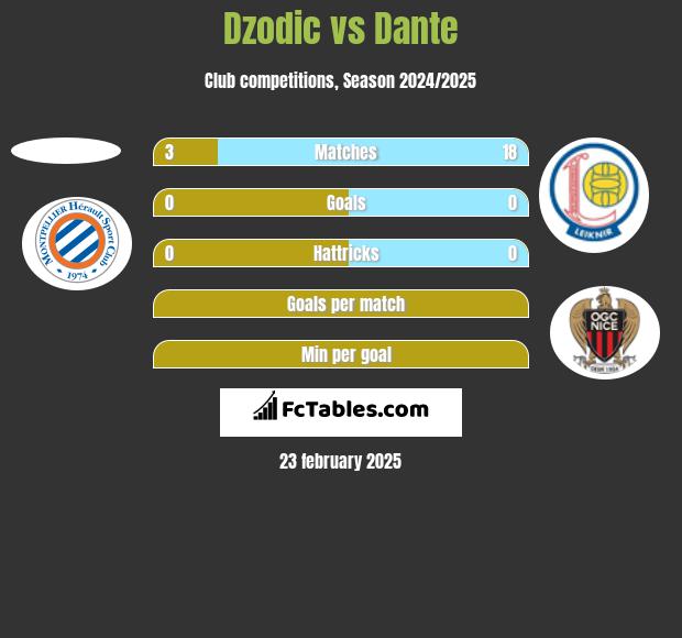 Dzodic vs Dante h2h player stats