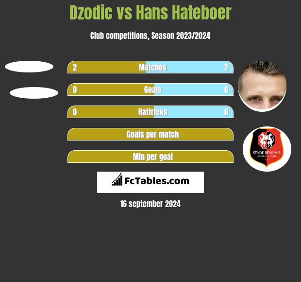 Dzodic vs Hans Hateboer h2h player stats