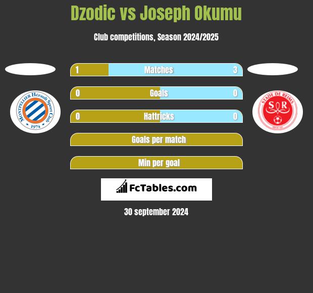 Dzodic vs Joseph Okumu h2h player stats