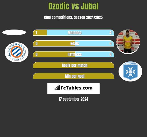 Dzodic vs Jubal h2h player stats