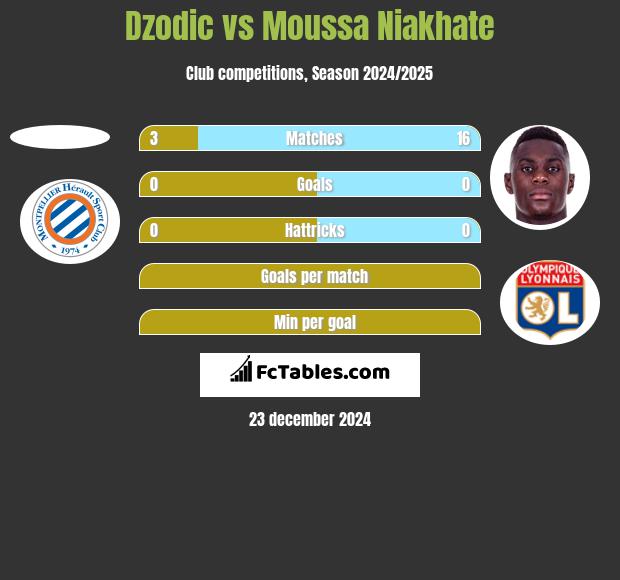 Dzodic vs Moussa Niakhate h2h player stats