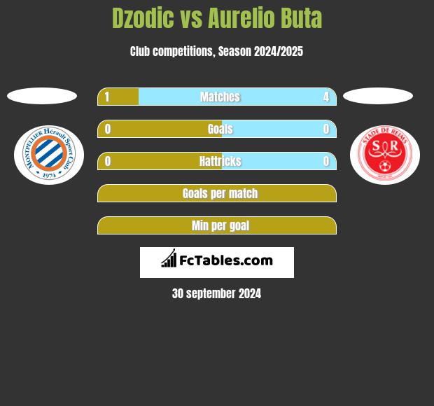 Dzodic vs Aurelio Buta h2h player stats