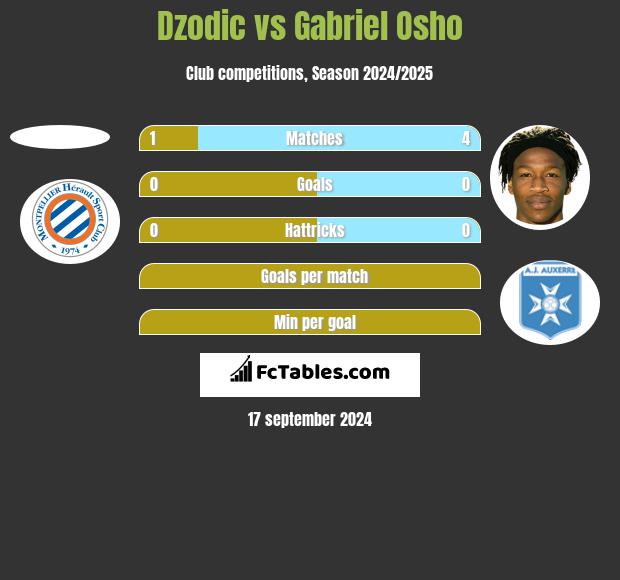 Dzodic vs Gabriel Osho h2h player stats