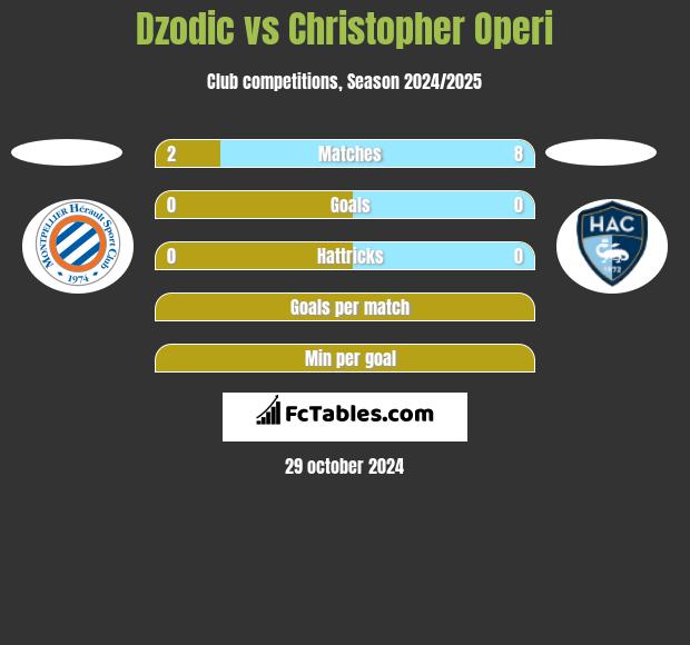 Dzodic vs Christopher Operi h2h player stats