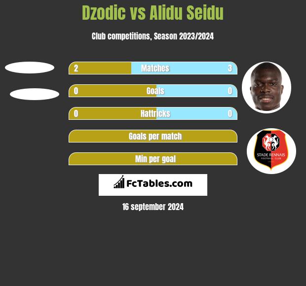 Dzodic vs Alidu Seidu h2h player stats