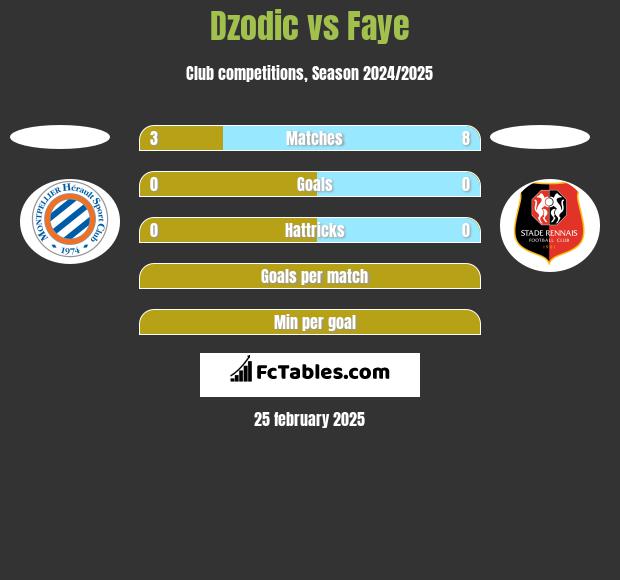 Dzodic vs Faye h2h player stats