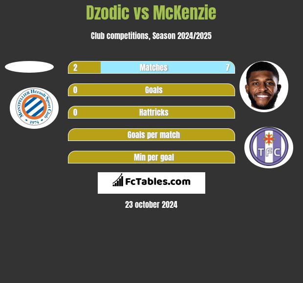 Dzodic vs McKenzie h2h player stats