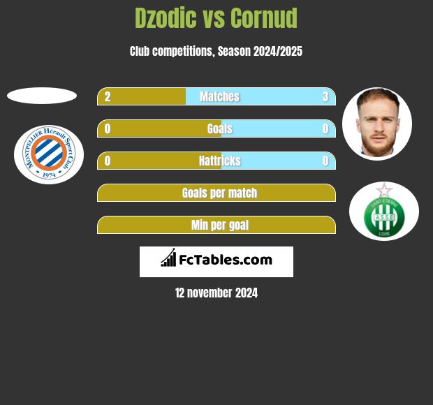 Dzodic vs Cornud h2h player stats