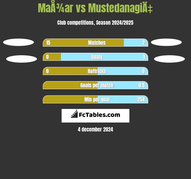 MaÅ¾ar vs MustedanagiÄ‡ h2h player stats