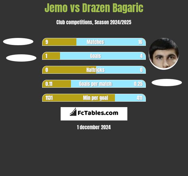 Jemo vs Drazen Bagaric h2h player stats